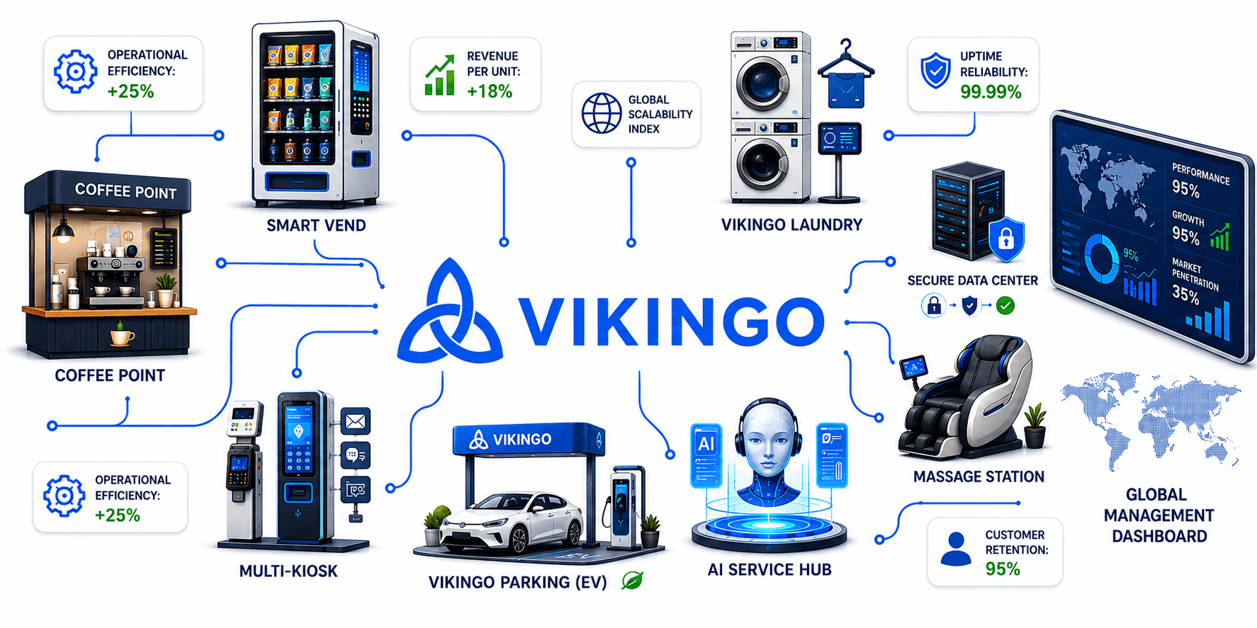 Ecosistema Vikingo: máquinas inteligentes (vending, café, lavandería, parking EV, kioscos, masaje, hub de IA) conectadas a un data center seguro y al panel global de gestión.